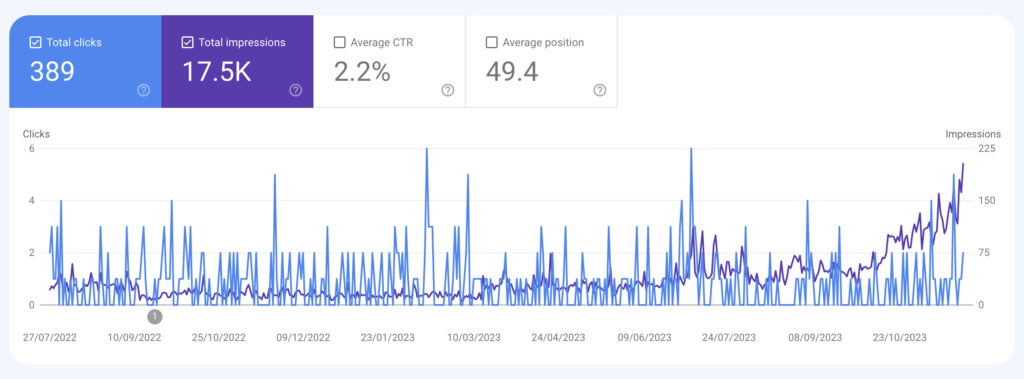 seo results in medical industry from tiered link building